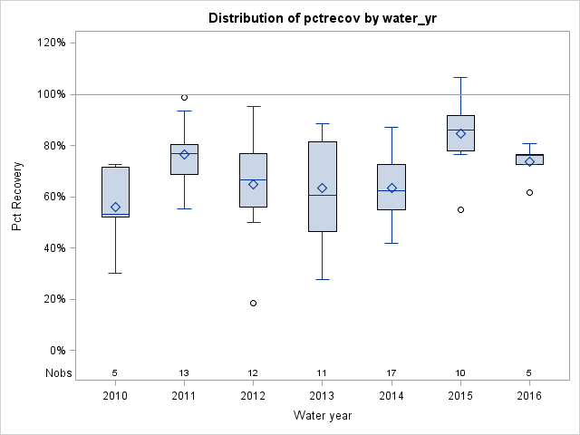 Box Plot for pctrecov