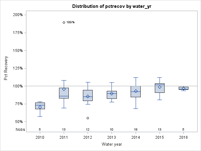 Box Plot for pctrecov