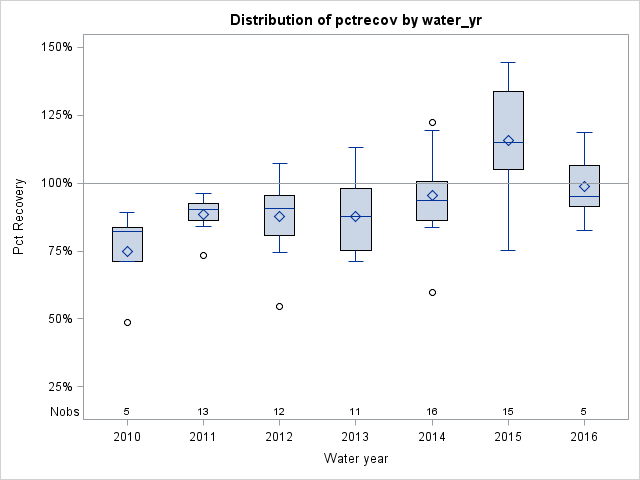 Box Plot for pctrecov
