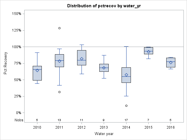 Box Plot for pctrecov