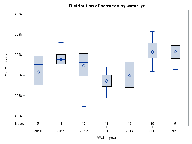 Box Plot for pctrecov