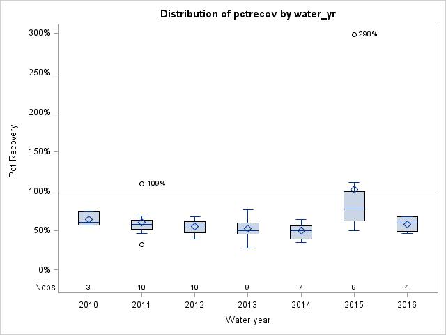 Box Plot for pctrecov