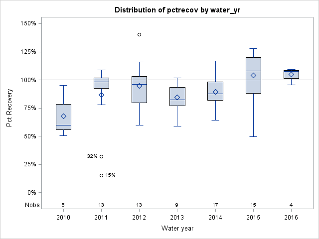 Box Plot for pctrecov
