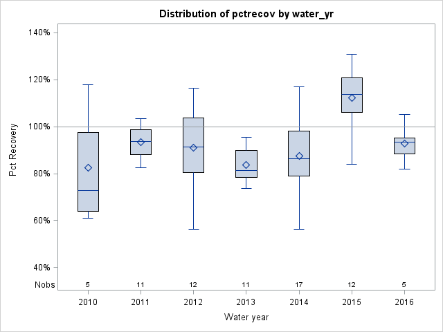 Box Plot for pctrecov
