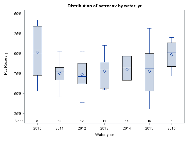 Box Plot for pctrecov