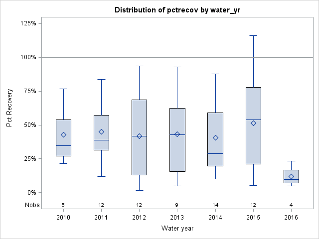 Box Plot for pctrecov