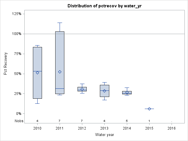 Box Plot for pctrecov