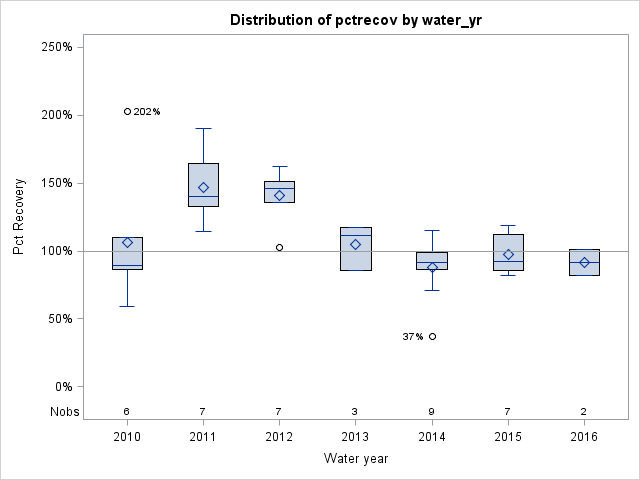 Box Plot for pctrecov
