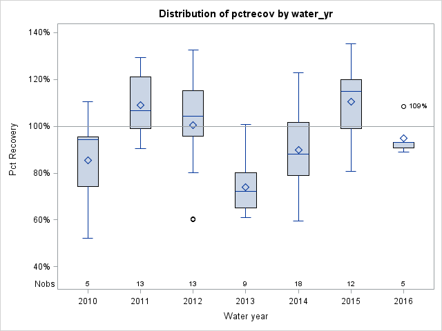 Box Plot for pctrecov