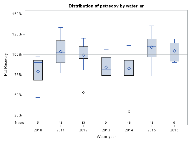 Box Plot for pctrecov