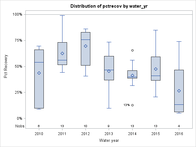 Box Plot for pctrecov