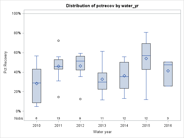 Box Plot for pctrecov