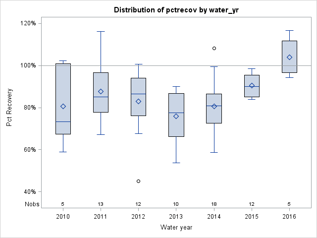 Box Plot for pctrecov