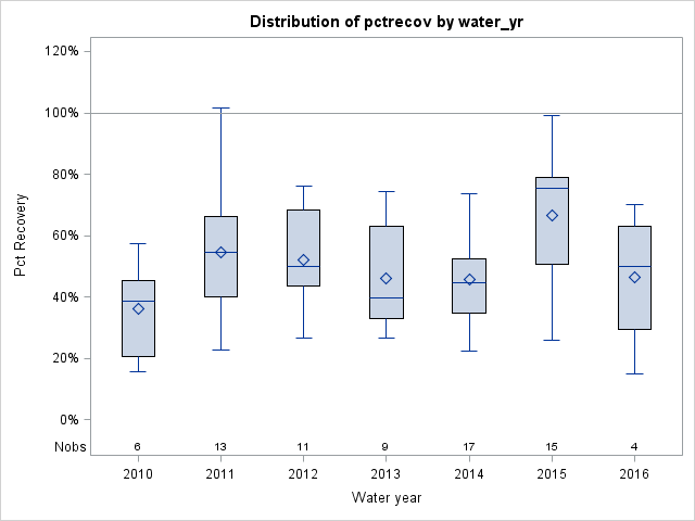 Box Plot for pctrecov
