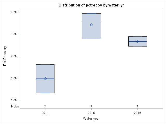Box Plot for pctrecov