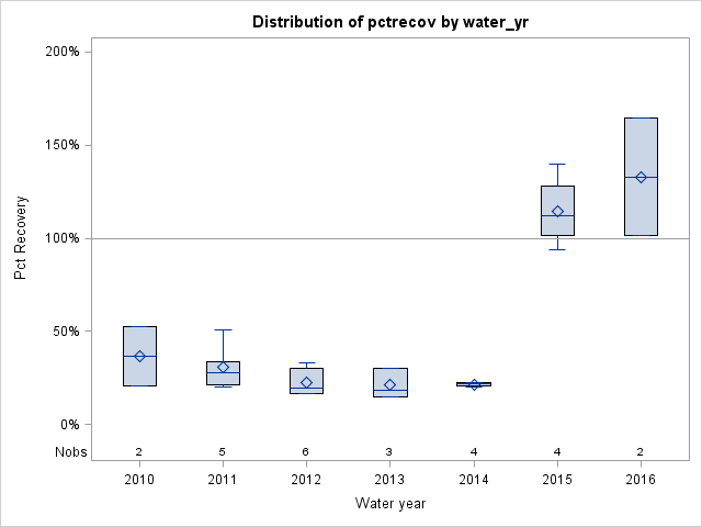 Box Plot for pctrecov