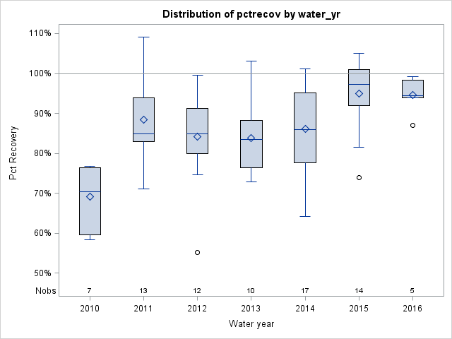 Box Plot for pctrecov