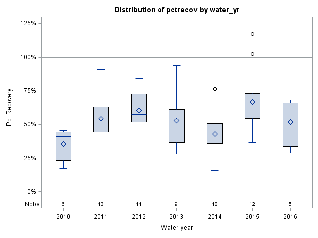 Box Plot for pctrecov