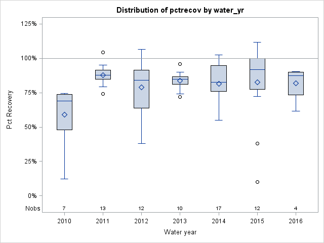 Box Plot for pctrecov