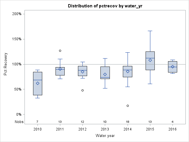 Box Plot for pctrecov