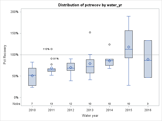 Box Plot for pctrecov