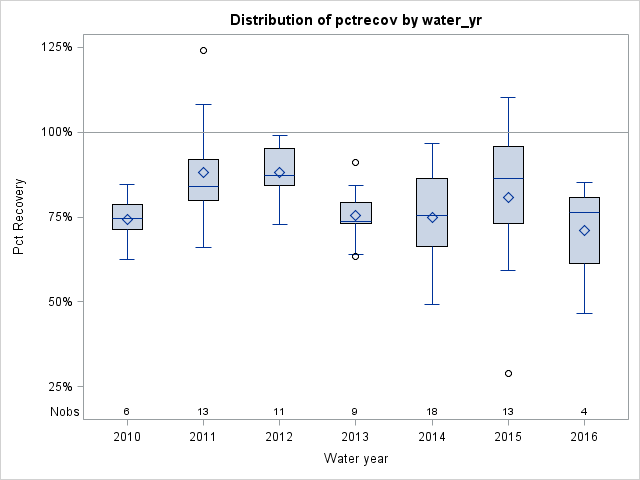 Box Plot for pctrecov