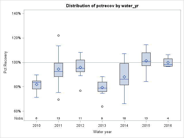 Box Plot for pctrecov