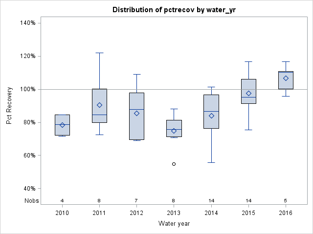 Box Plot for pctrecov