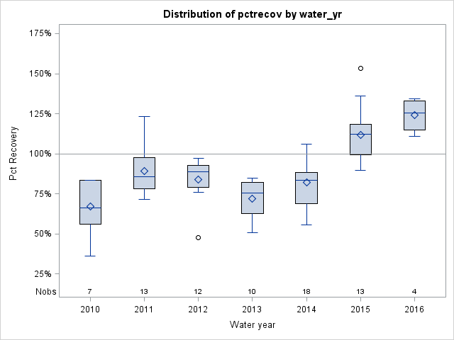 Box Plot for pctrecov