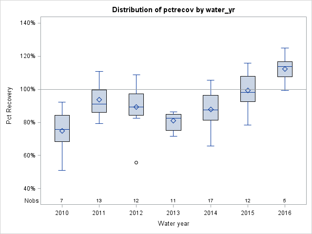 Box Plot for pctrecov