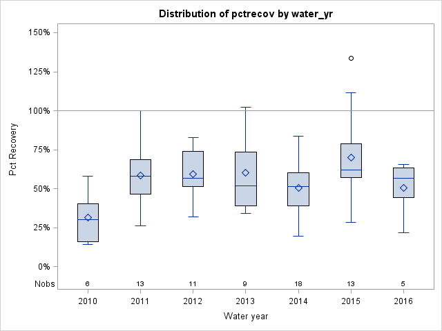Box Plot for pctrecov