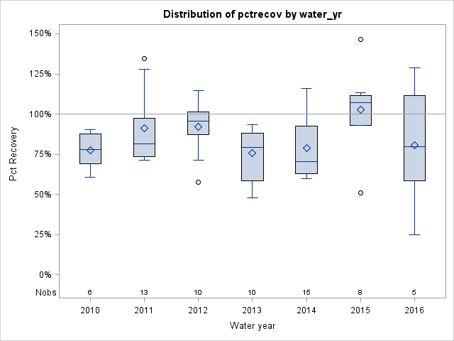 Box Plot for pctrecov