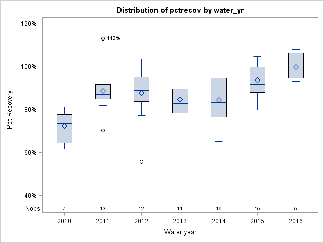 Box Plot for pctrecov