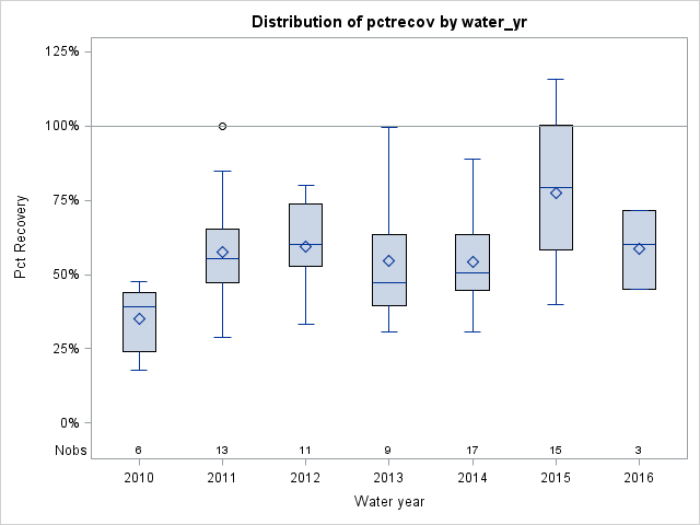 Box Plot for pctrecov
