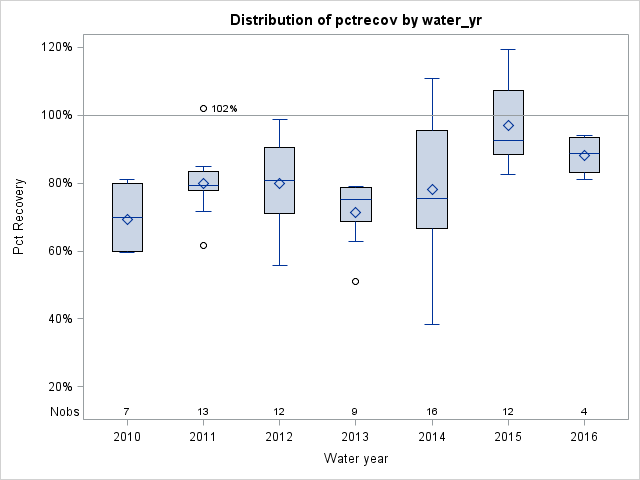 Box Plot for pctrecov