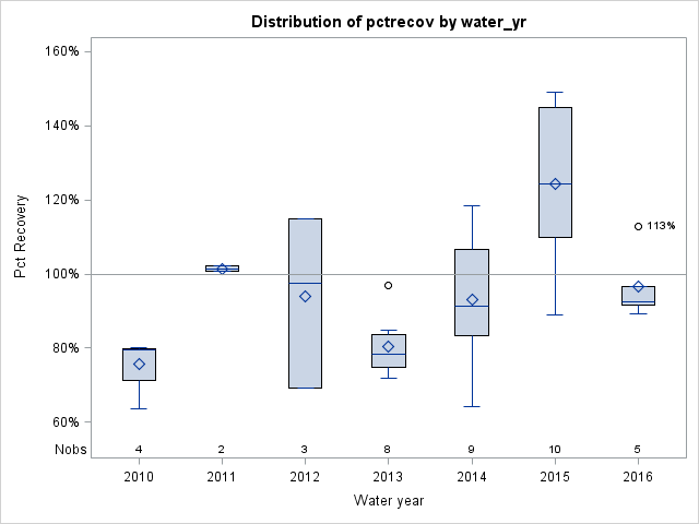 Box Plot for pctrecov