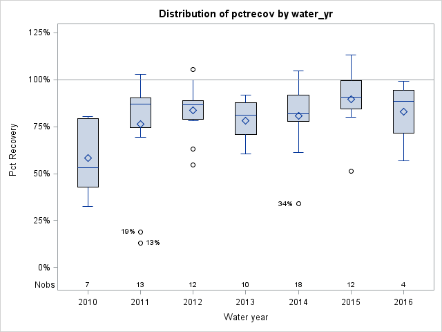 Box Plot for pctrecov