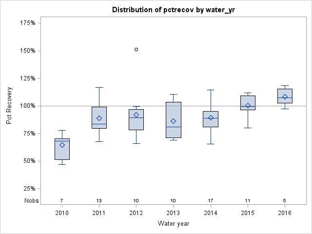 Box Plot for pctrecov