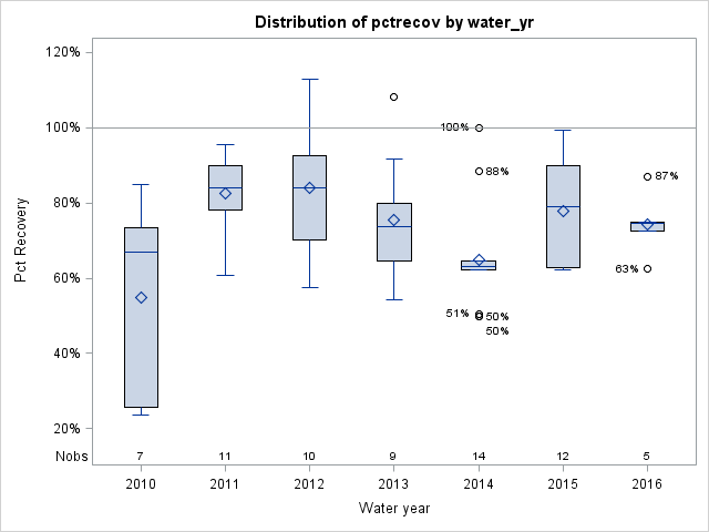 Box Plot for pctrecov