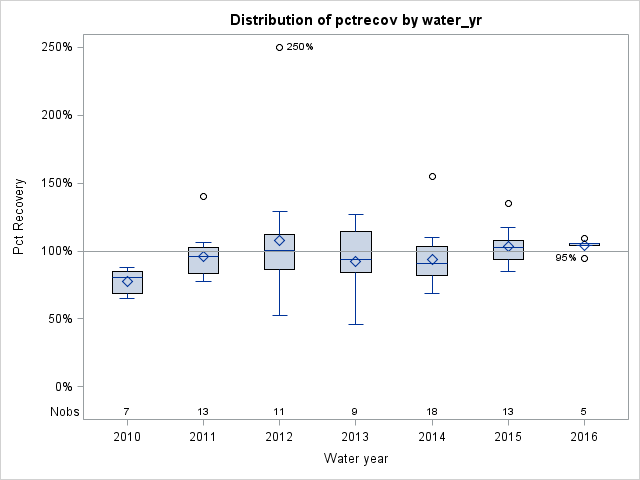 Box Plot for pctrecov