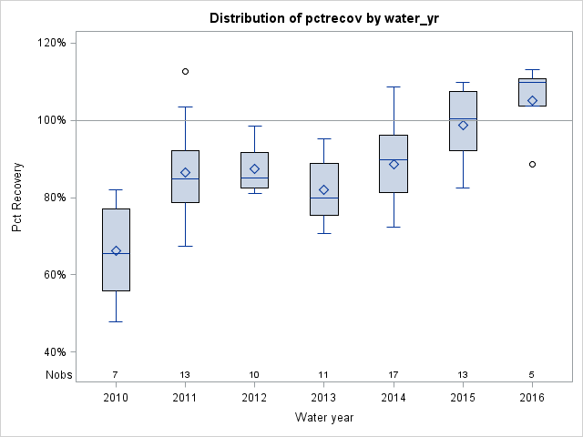 Box Plot for pctrecov