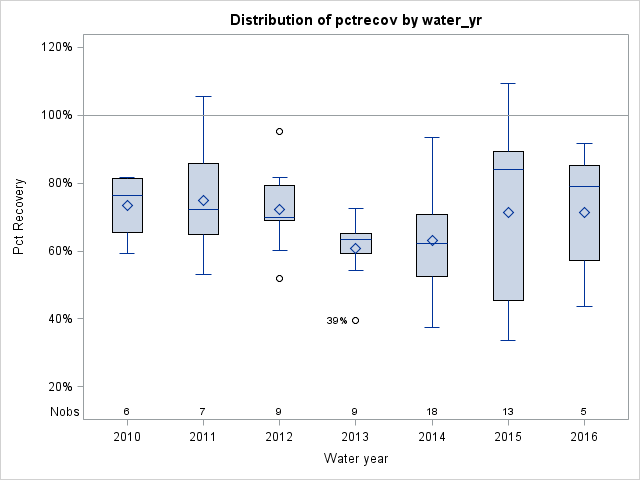 Box Plot for pctrecov