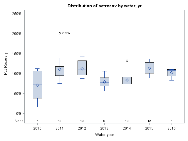 Box Plot for pctrecov