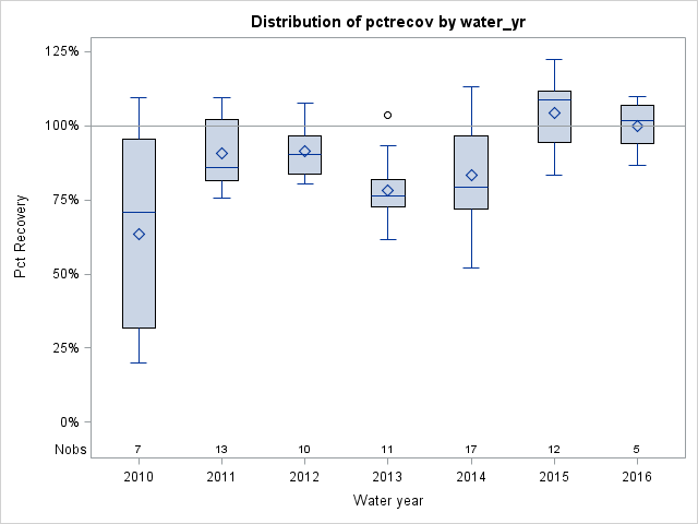 Box Plot for pctrecov