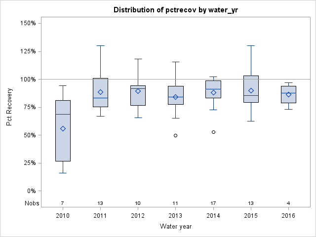 Box Plot for pctrecov