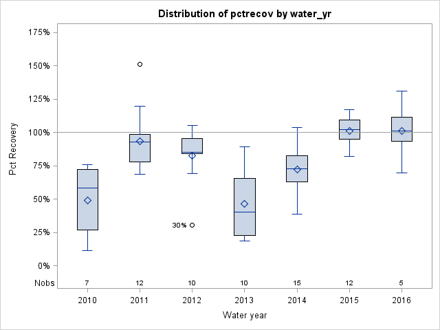 Box Plot for pctrecov