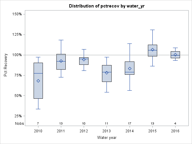 Box Plot for pctrecov