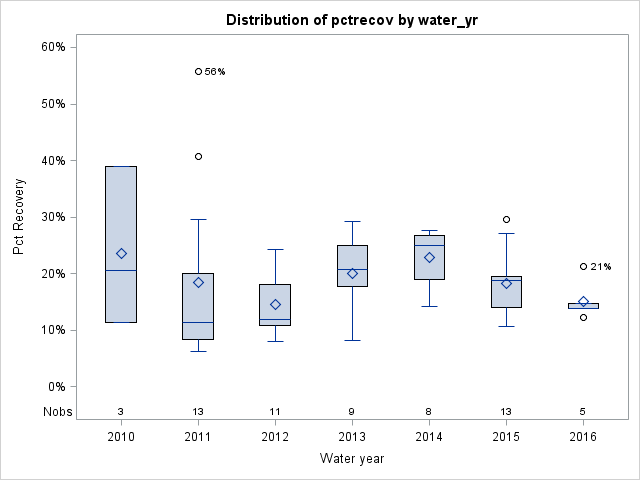 Box Plot for pctrecov