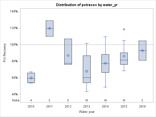 Box Plot for pctrecov