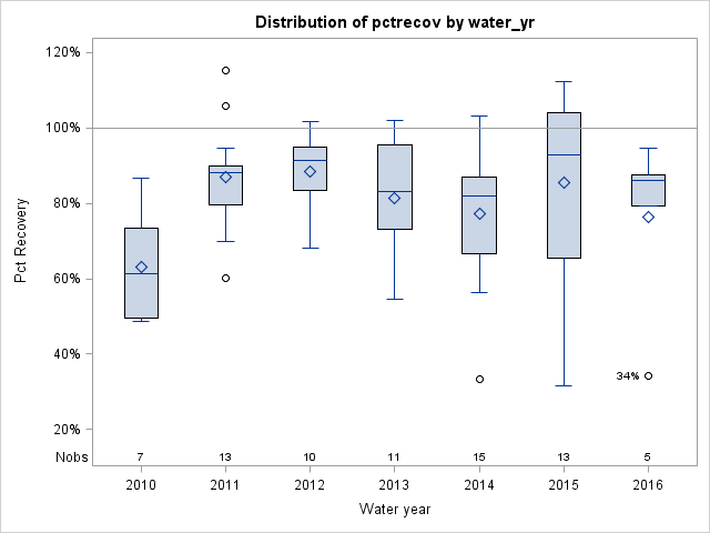 Box Plot for pctrecov